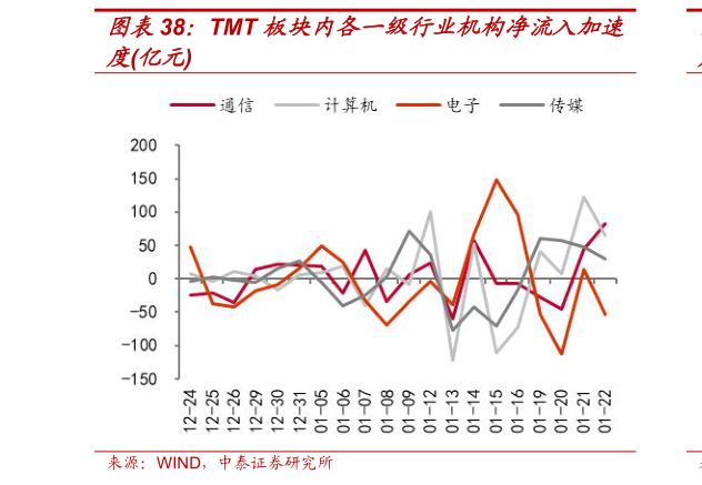 你知道TMT 板块内各一级行业机构净流入加速