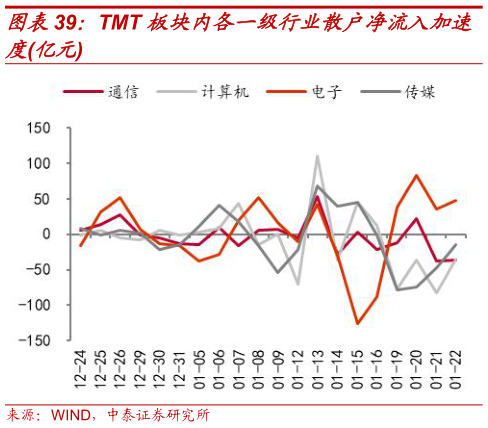想关注一下TMT 板块内各一级行业散户净流入加速