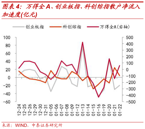 咨询大家万得全A、创业板指、科创综指散户净流入