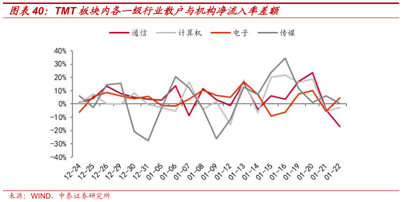 一起讨论下TMT 板块内各一级行业散户与机构净流入率差额
