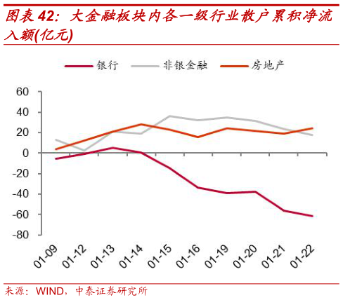 如何了解大金融板块内各一级行业散户累积净流?