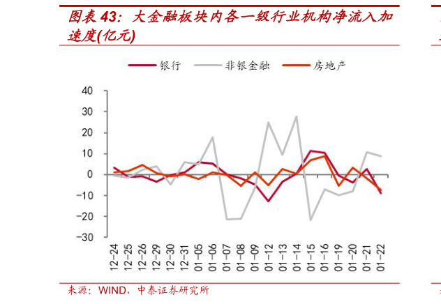 如何看待大金融板块内各一级行业机构净流入加?
