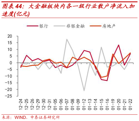 谁能回答大金融板块内各一级行业散户净流入加?