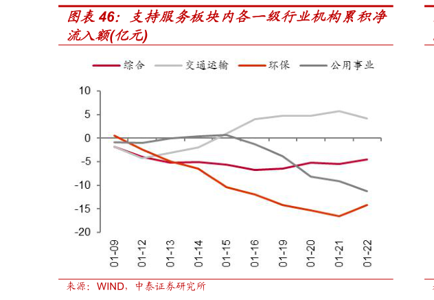 请问一下支持服务板块内各一级行业机构累积净?