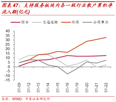 谁知道支持服务板块内各一级行业散户累积净?