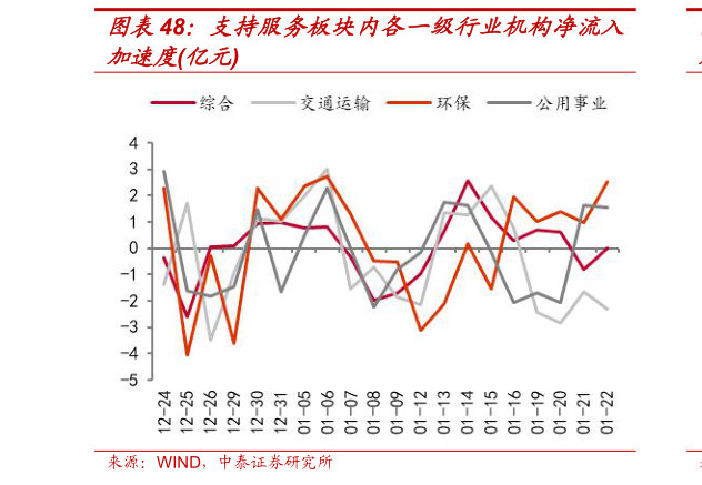 如何了解支持服务板块内各一级行业机构净流入?