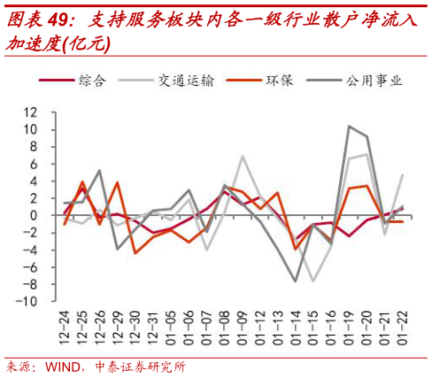 如何解释支持服务板块内各一级行业散户净流入?