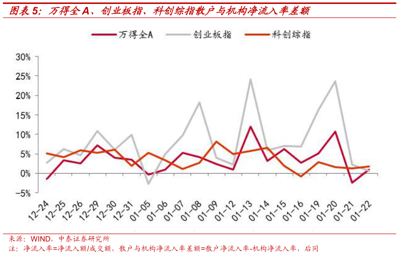 一起讨论下万得全A、创业板指、科创综指散户与机构净流入率差额