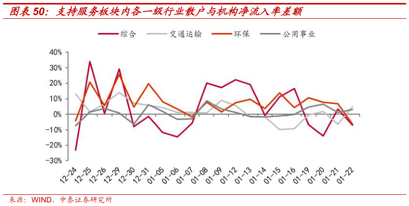 咨询大家支持服务板块内各一级行业散户与机构净流入率差额?