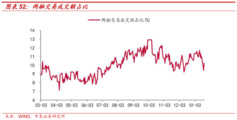 谁知道两融交易成交额占比?
