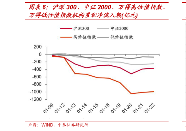 谁知道沪深300、中证2000、万得高估值指数、