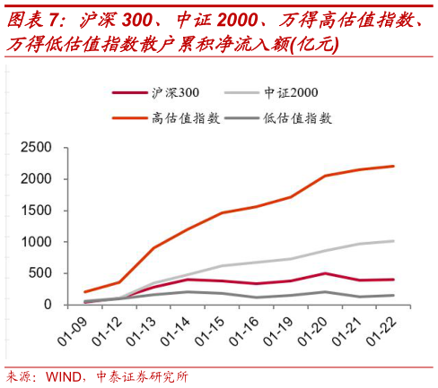 咨询大家沪深300、中证2000、万得高估值指数、