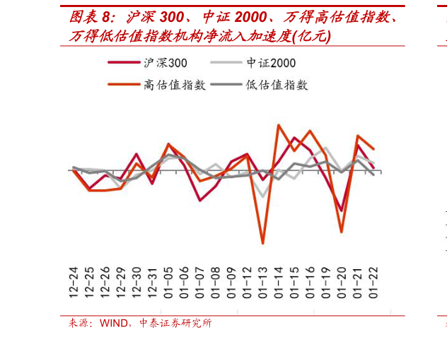 谁能回答沪深300、中证2000、万得高估值指数、