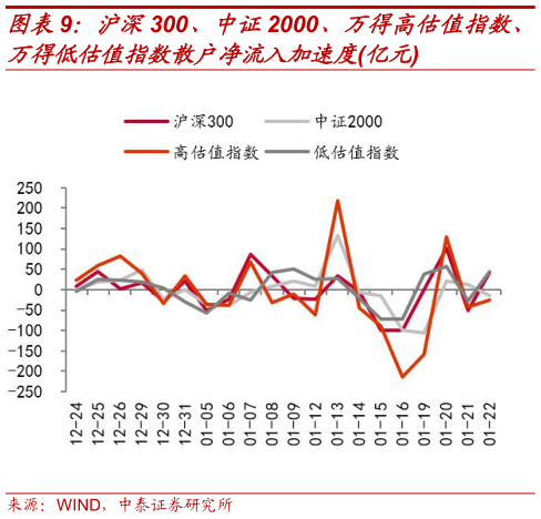 谁能回答沪深300、中证2000、万得高估值指数、
