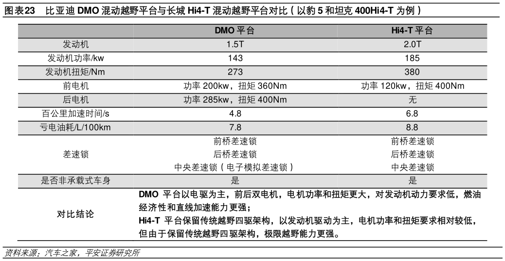 如何看待比亚迪 DMO 混动越野平台与长城 Hi4-T 混动越野平台对比（以豹 5 和坦克 400Hi4-T 为例）