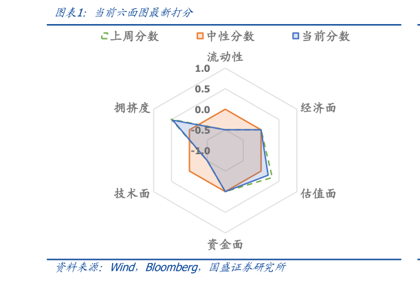 如何解释当前六面图最新打分?