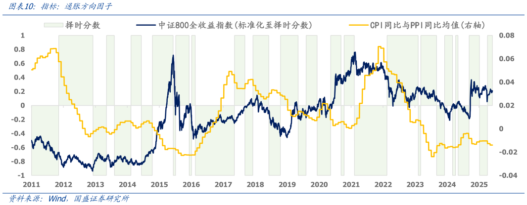 咨询下各位指标:通胀方向因子?