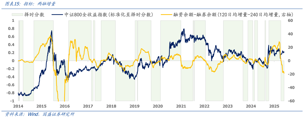 如何了解指标:两融增量?
