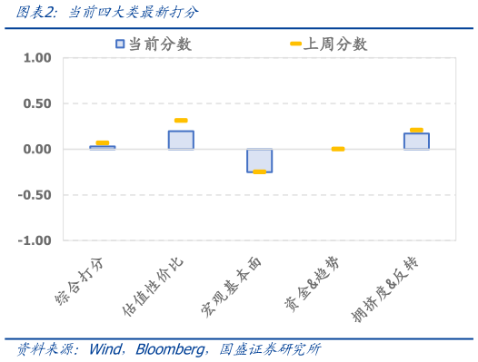 咨询大家当前四大类最新打分?