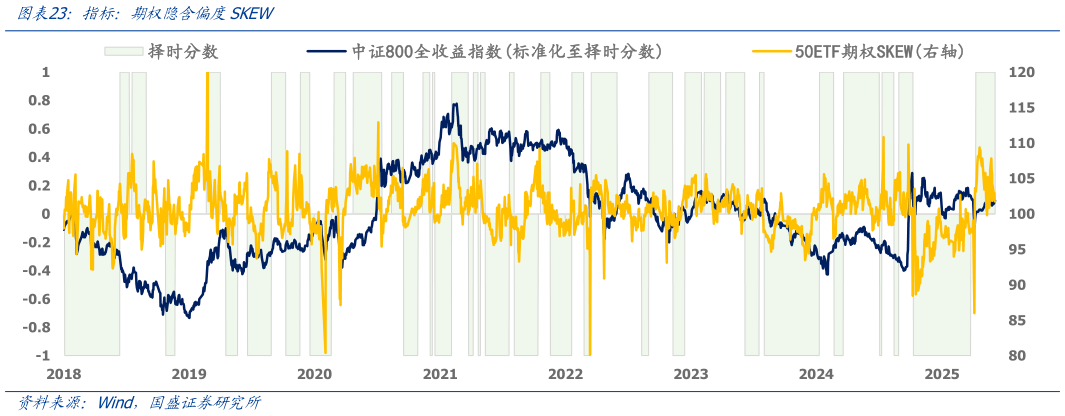 谁能回答指标:期权隐含偏度SKEW?