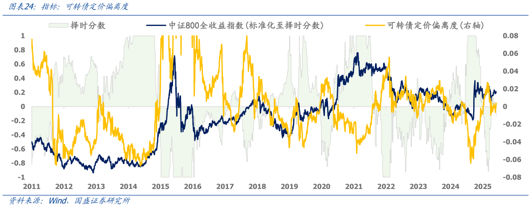 怎样理解指标:可转债定价偏离度?
