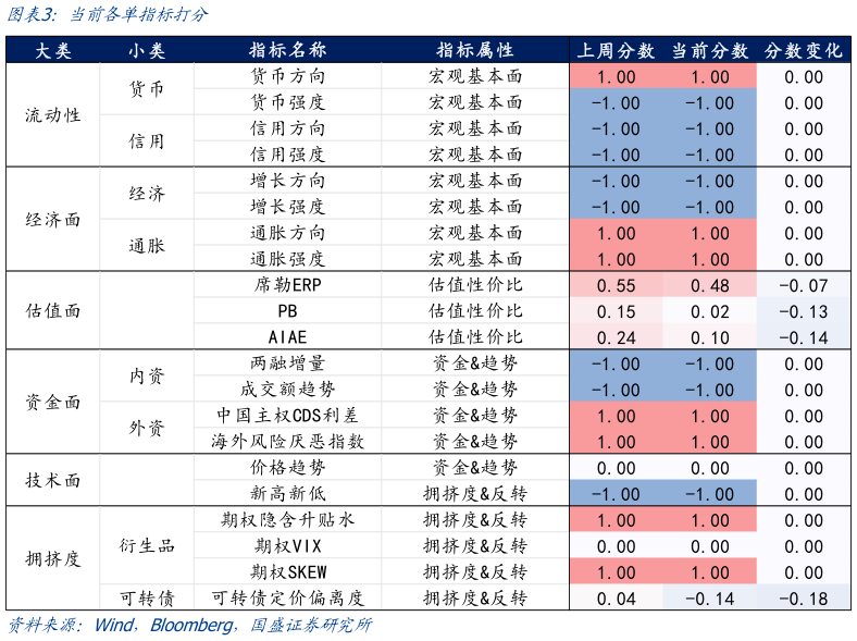 谁知道当前各单指标打分?