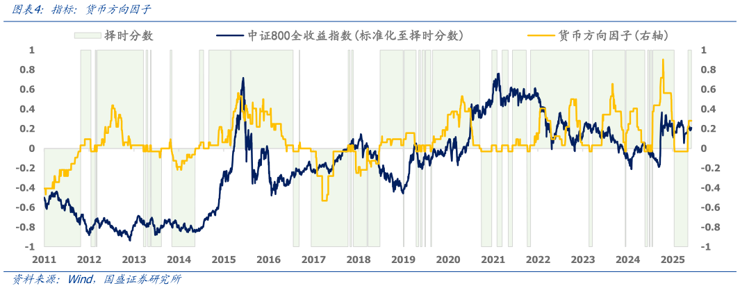 我想了解一下指标:货币方向因子?