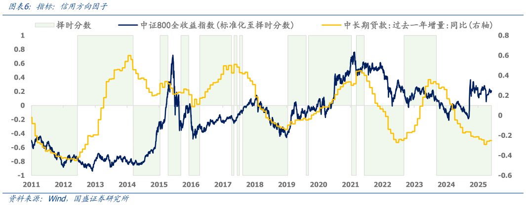谁知道指标:信用方向因子?