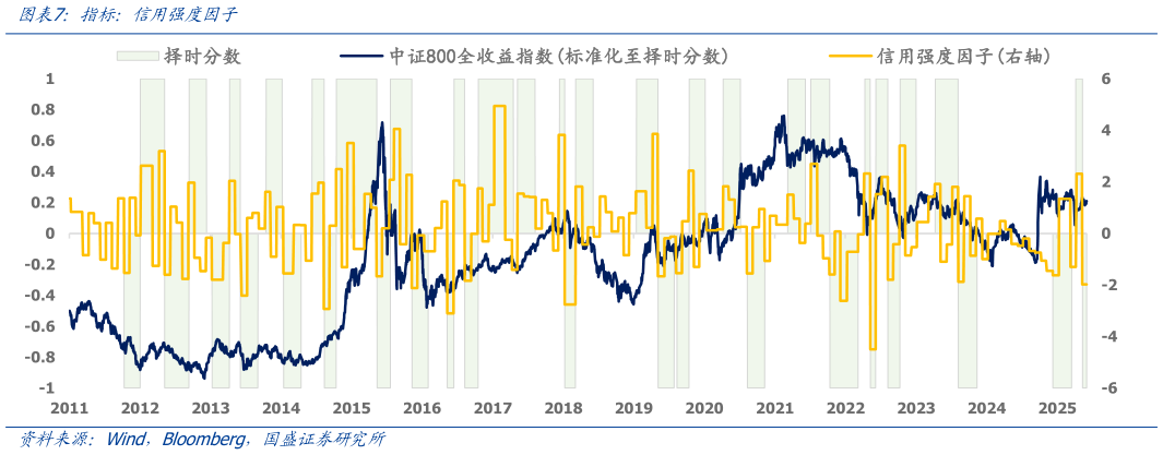 谁能回答指标:信用强度因子?