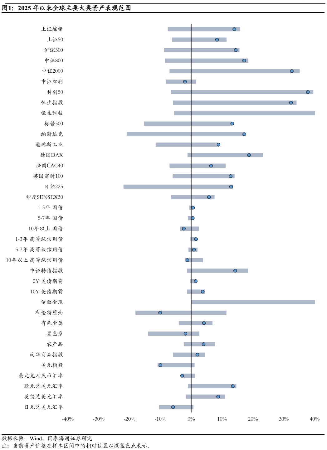 怎样理解2025 年以来全球主要大类资产表现范围