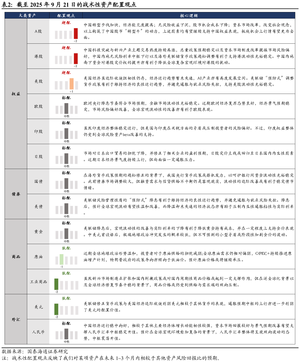 咨询大家截至 2025 年 9 月 21 日的战术性资产配置观点
