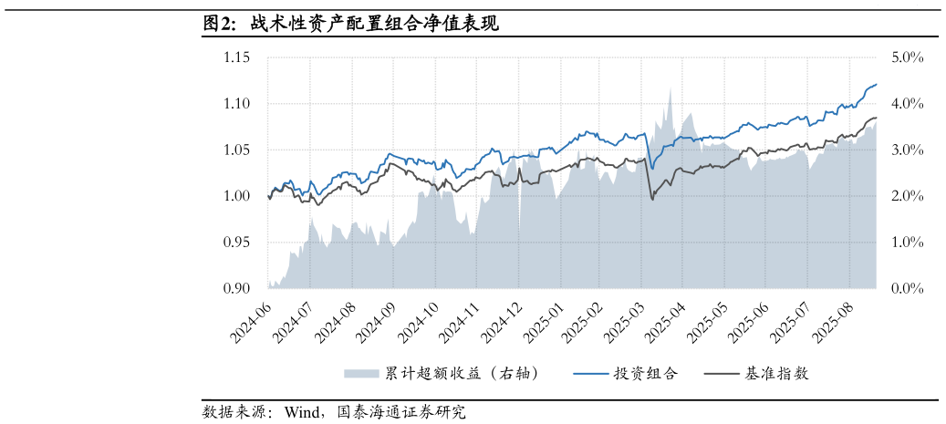 如何了解战术性资产配置组合净值表现