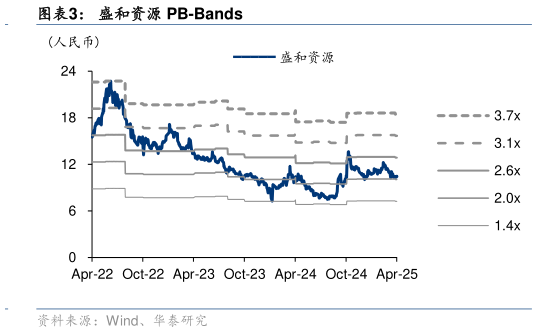 谁能回答盛和资源 PB-Bands