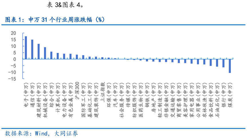 如何了解。 申万 31 个行业周涨跌幅（%）
