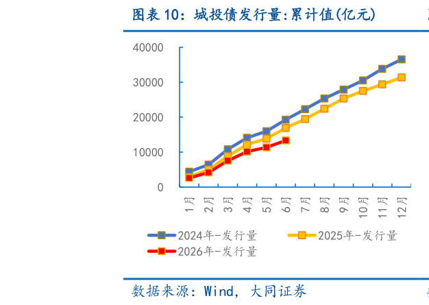 想问下各位网友城投债发行量:累计值亿元