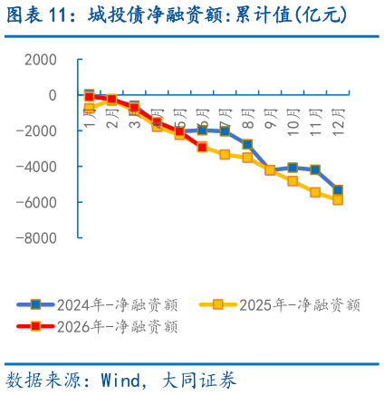 谁知道城投债净融资额:累计值亿元