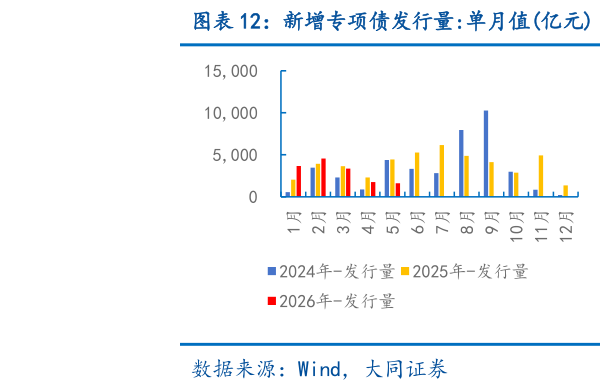 咨询下各位新增专项债发行量:单月值亿元  新增专项债发行量:累计值亿元