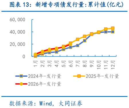 怎样理解新增专项债发行量:累计值亿元