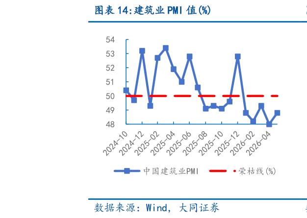 各位网友请教一下建筑业 PMI 值%