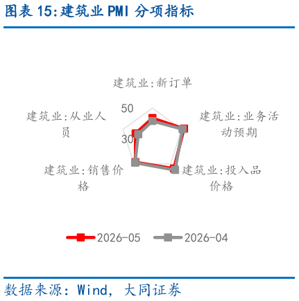 请问一下建筑业 PMI 分项指标
