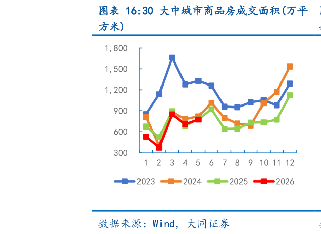 如何才能30 大中城市商品房成交面积万平