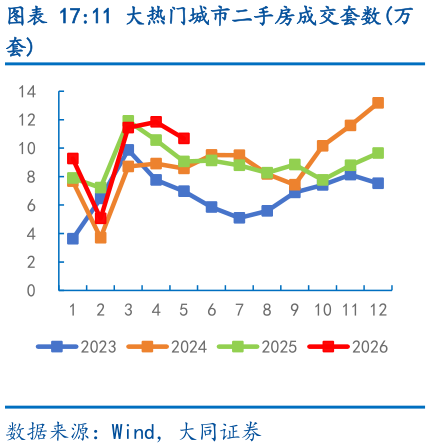 如何看待11 大热门城市二手房成交套数万