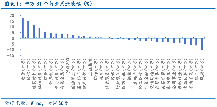 你知道申万 31 个行业周涨跌幅（%）