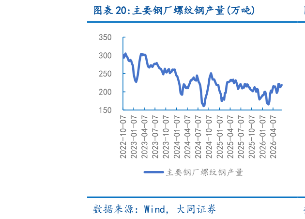 想关注一下主要钢厂螺纹钢产量万吨