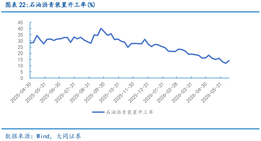 怎样理解石油沥青装置开工率%