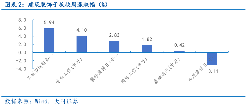 各位网友请教一下建筑装饰子板块周涨跌幅（%）