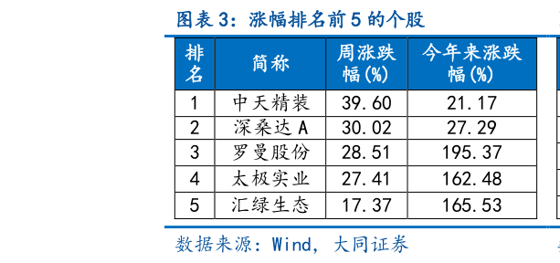 你知道涨幅排名前 5 的个股