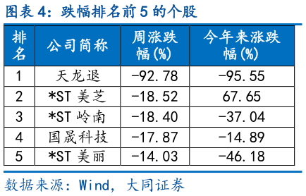 一起讨论下跌幅排名前 5 的个股