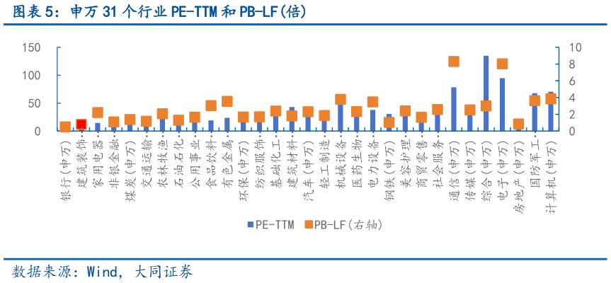 如何了解申万 31 个行业 PE-TTM 和 PB-LF倍