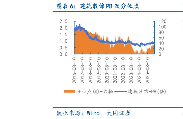 咨询下各位建筑装饰 PB 及分位点